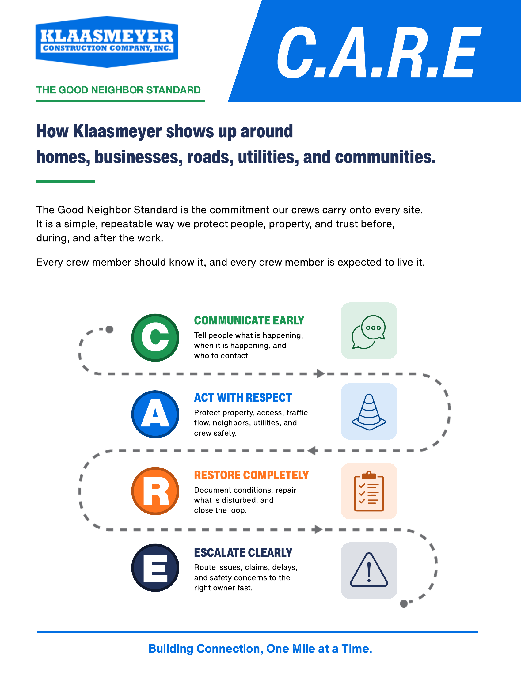Klaasmeyer one-sheeter page 1: the C.A.R.E. Good Neighbor Standard framework